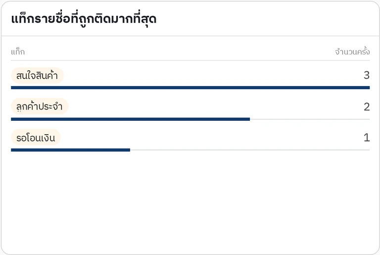 การ์ดแท็กรายชื่อที่ถูกติดมากที่สุด