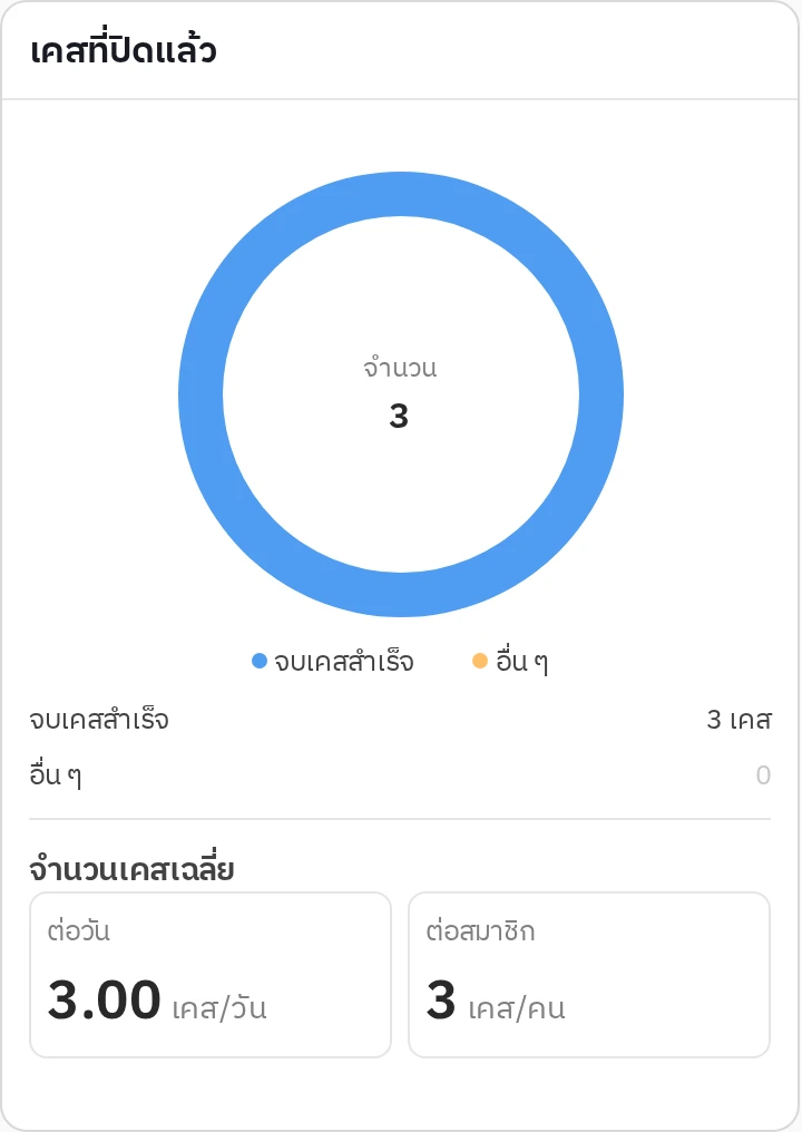 การ์ดเคสที่ปิดแล้ว