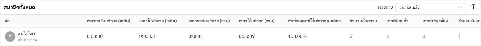 การ์ดสมาชิกทั้งหมด
