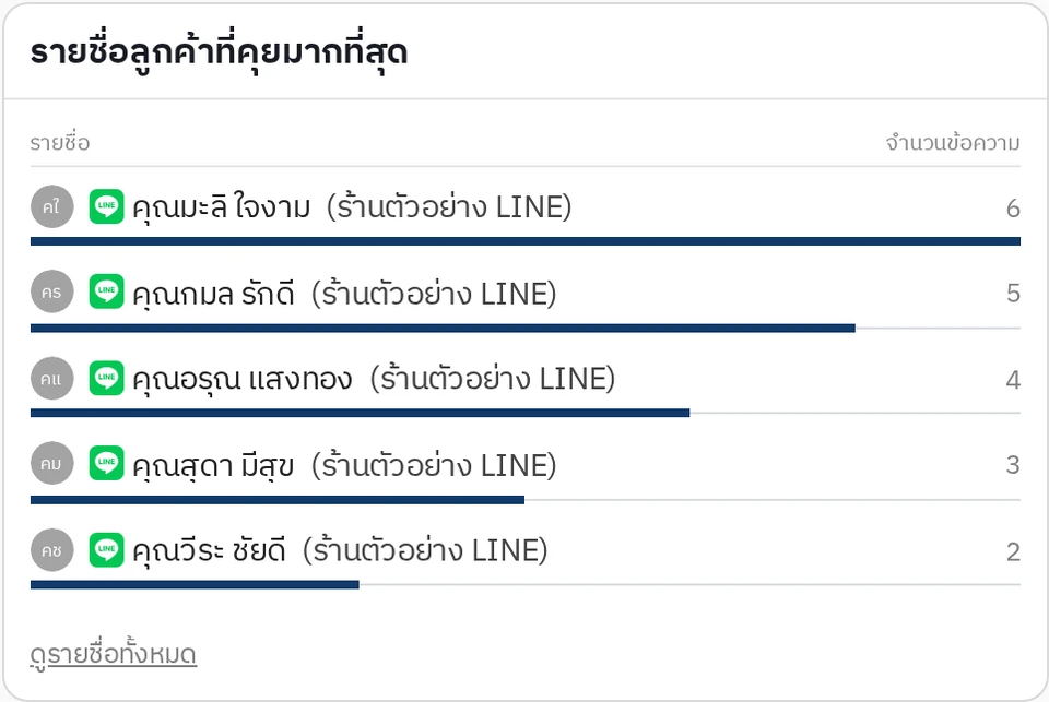 การ์ดรายชื่อลูกค้าที่คุยมากที่สุด