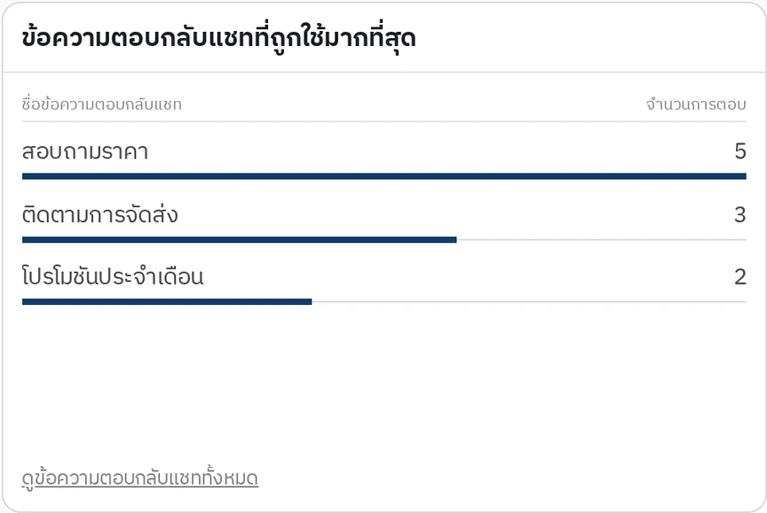 การ์ดชุดข้อความตอบกลับที่ถูกใช้มากที่สุด