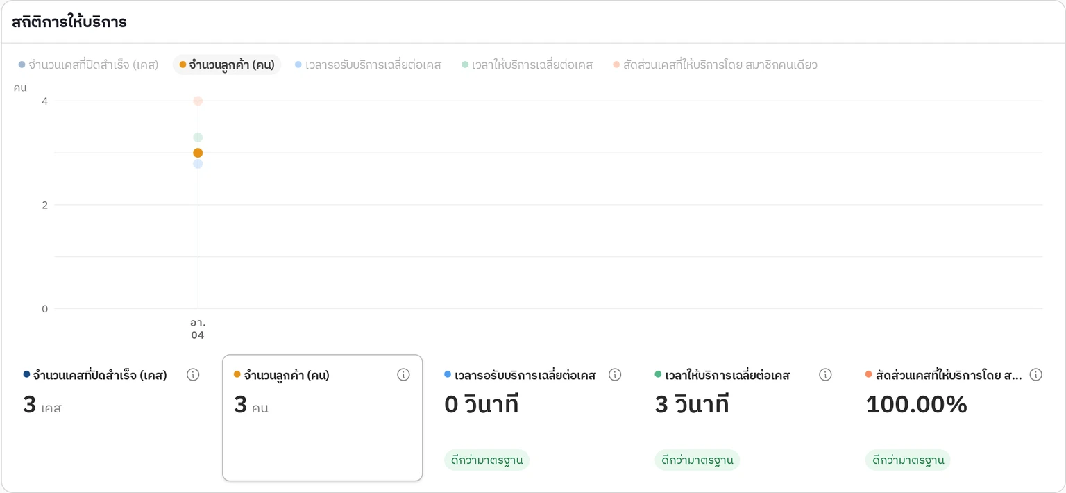 การ์ดสถิติการให้บริการพร้อมกราฟรายวัน