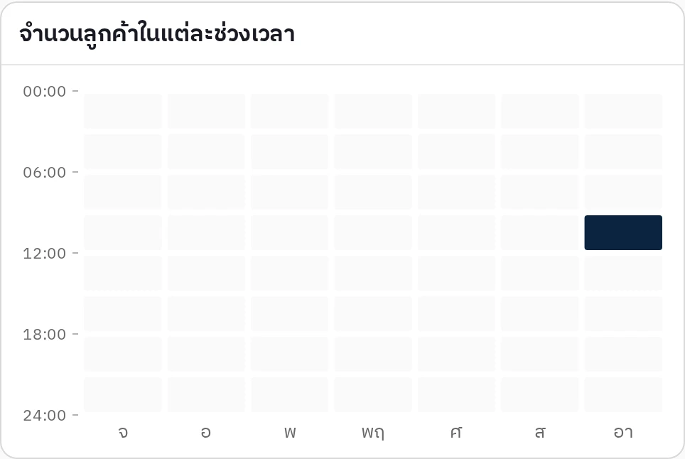 การ์ดจำนวนลูกค้าในแต่ละช่วงเวลา